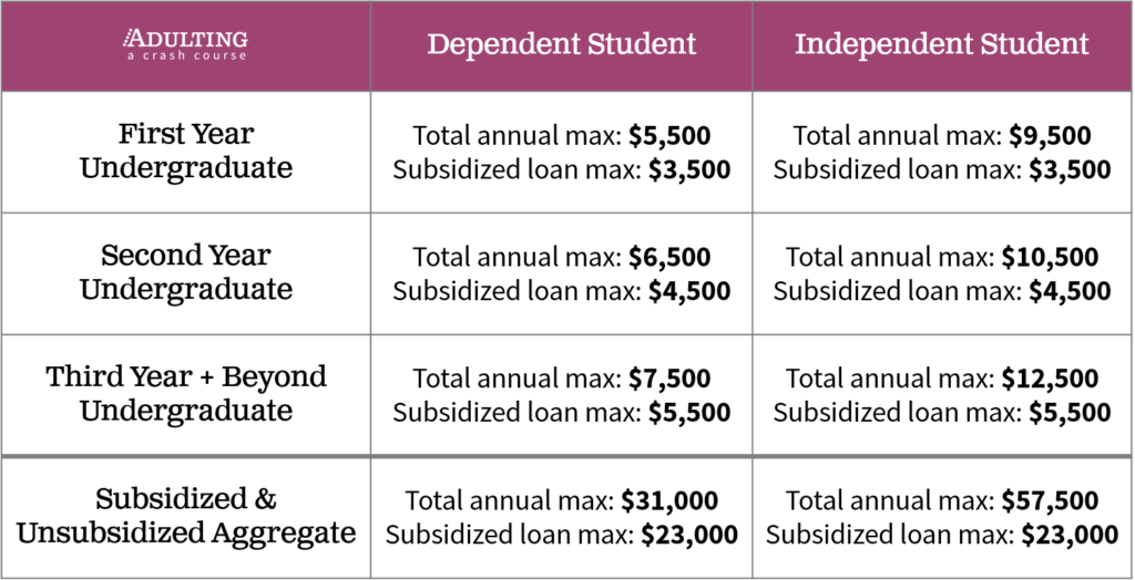 adulting federal student loan limits